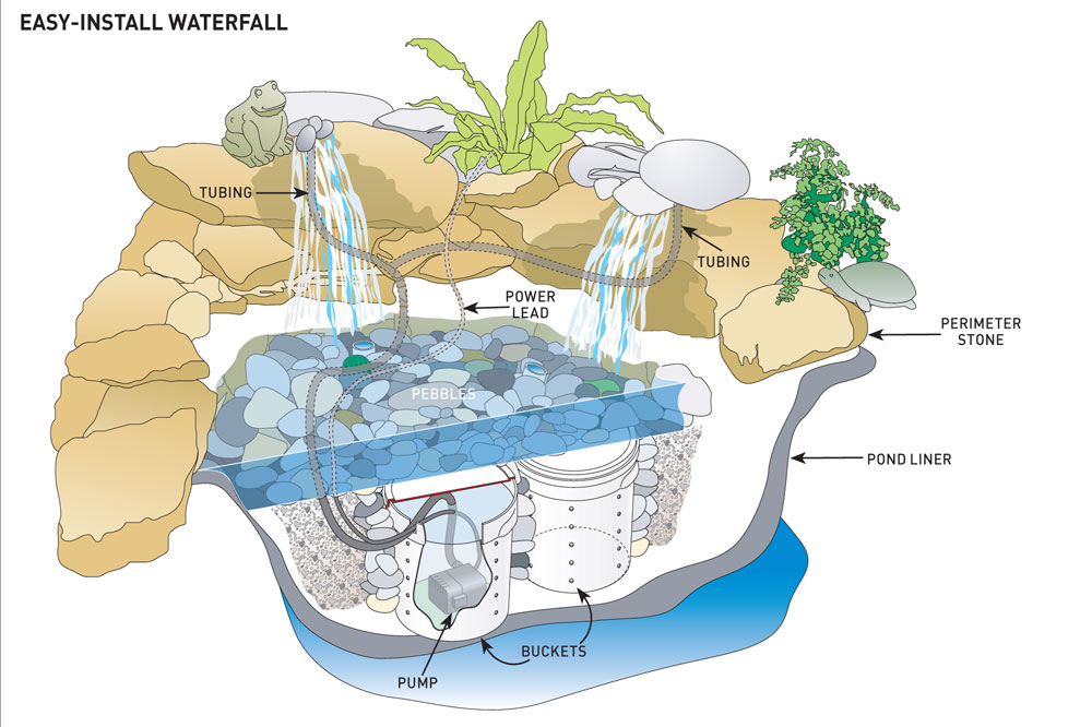 Easy-install waterfall diagram 